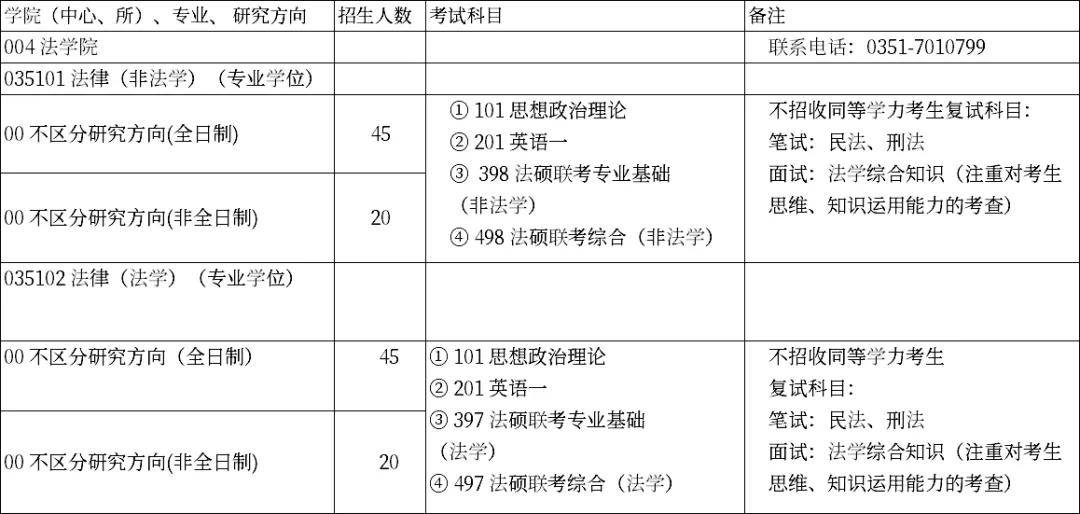 山西大学法硕分数线（山西大学2020年法学研究生分数线）