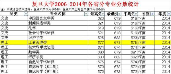 上海大学河南录取分数线(上海大学河南美术生录取分数线)