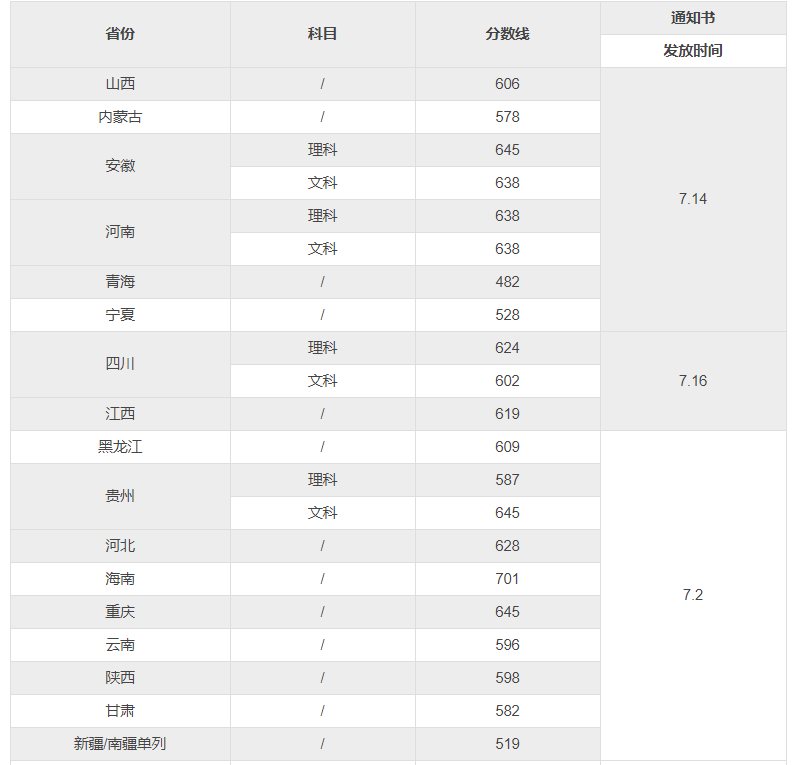 东南大学分数线，今年东南大学录取分数线