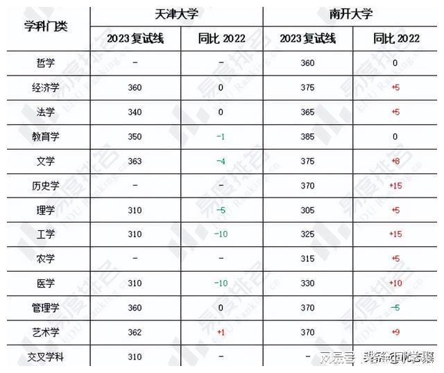 天津南开大学分数线（天津南开大学分数线河北2023）