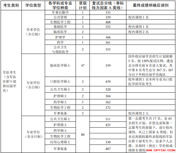 第三军医大学分数线（南京第三军医大学分数线）