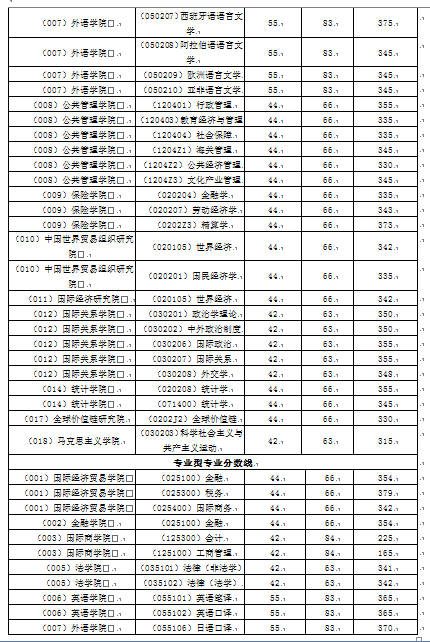 外经贸大学录取分数线(上海封外经贸大学多少分可以进)