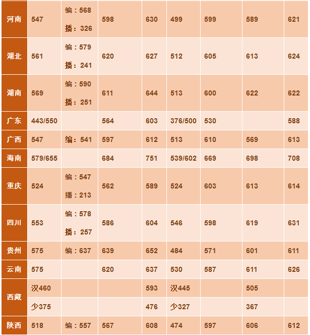 湖南各大学录取分数线（湖南各大学录取分数线表）