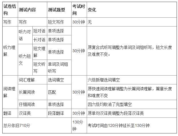 广东外语四六级考试时间，英语四级考试时间在什么时候?全国是统一的吗