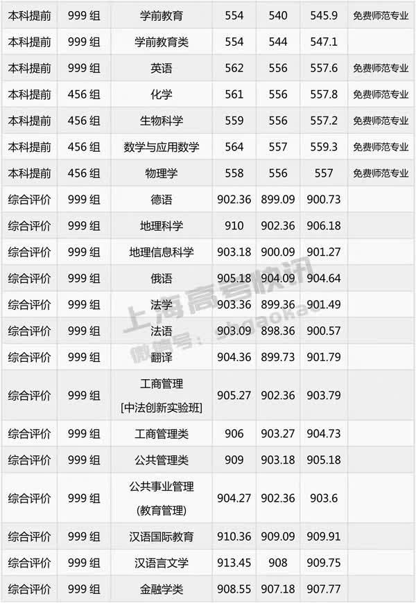 东南大学高考分数线，东南大学录取分数线