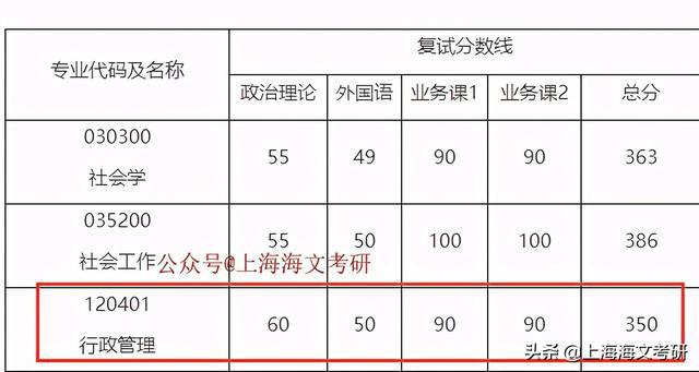 211大学最低分数线(上海211大学最低分数线)