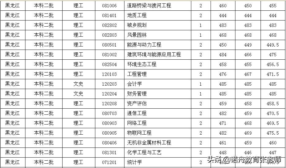 重庆建筑大学分数线，重庆建筑大学2020年录取分数线