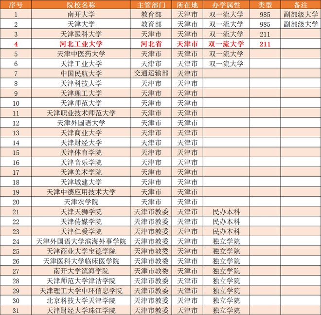 天津的大学排名，天津的大学排名一览