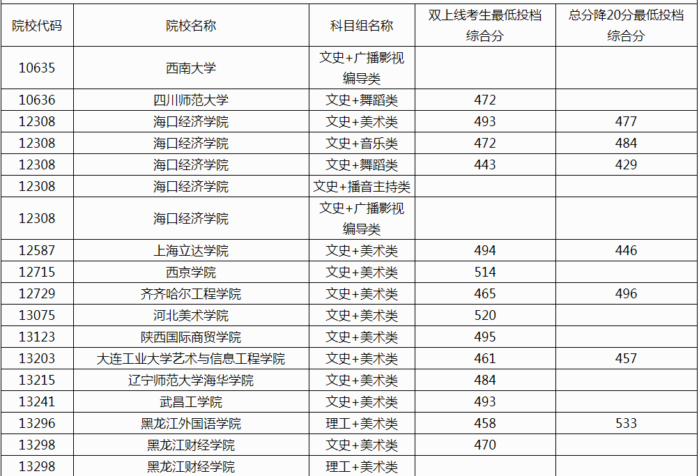 多伦多大学录取分数线（多伦多大学录取分数线 高考每门70%?）