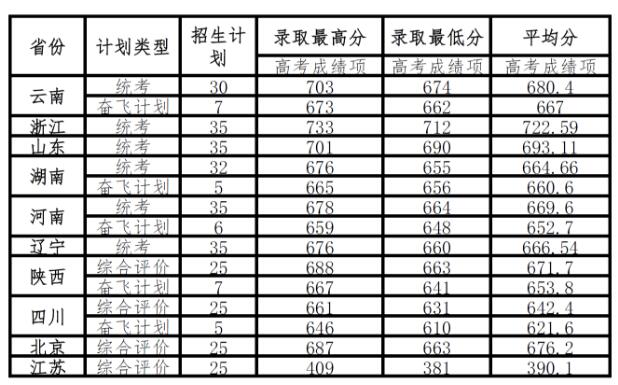 中科院大学录取分数线(中科院大学录取分数线2023年)