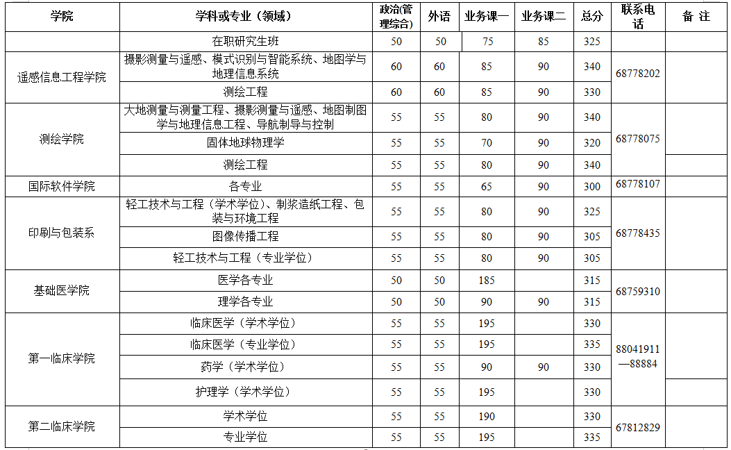 武汉大学历年分数线（武汉大学历年分数线河南）