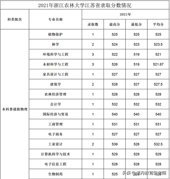 浙江农林大学分数线（浙江农林大学分数线高吗）