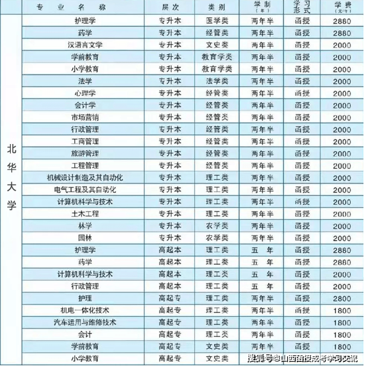 北华大学录取分数线（2012年北华大学录取分数线）