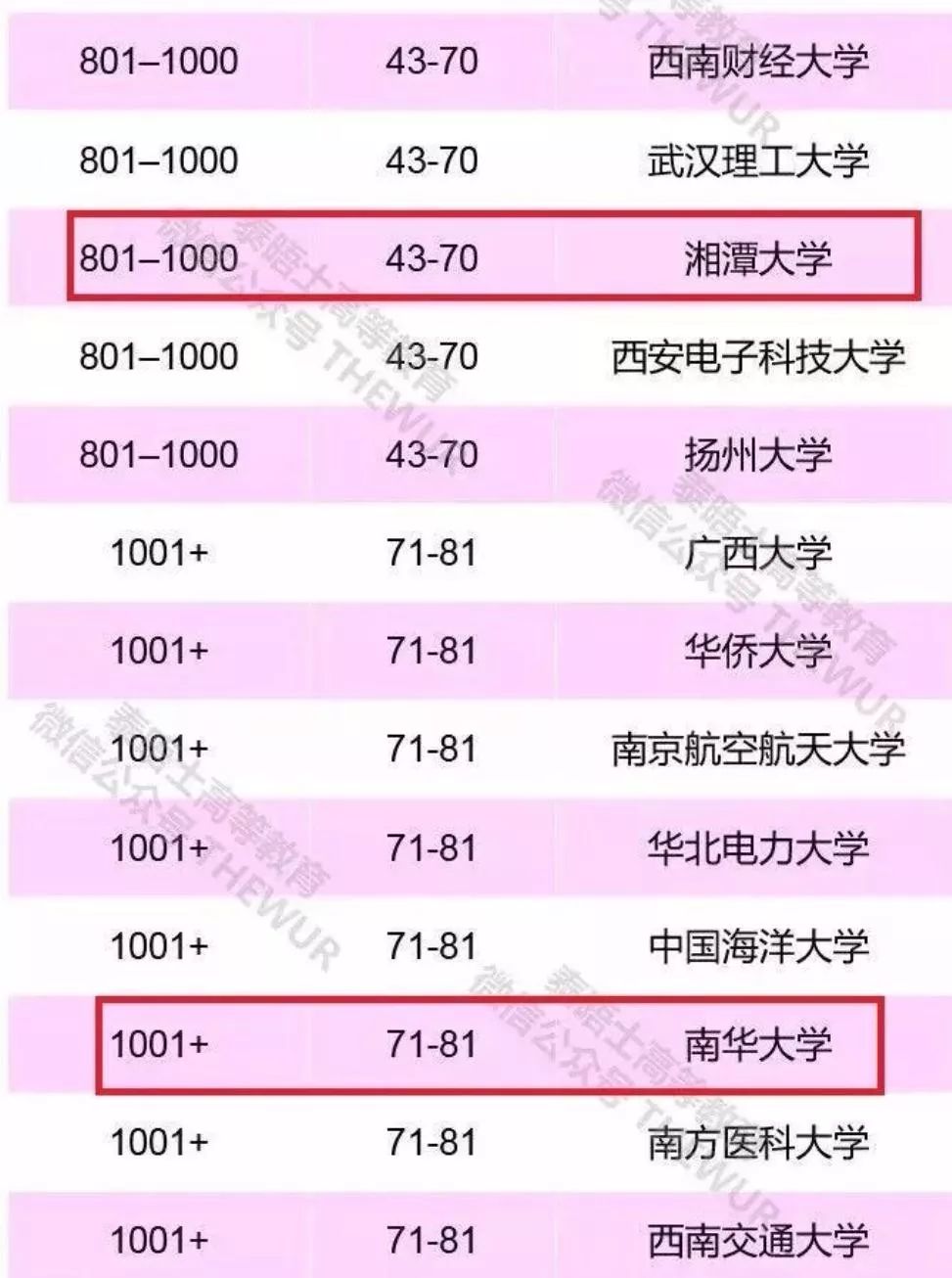 湖南大学全国排名，湖南大学的排名顺序