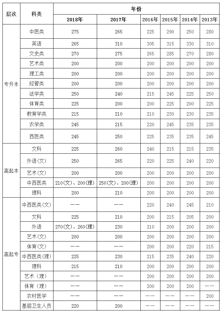 2013年云南高考分数线（2013年云南高考分数线是多少）