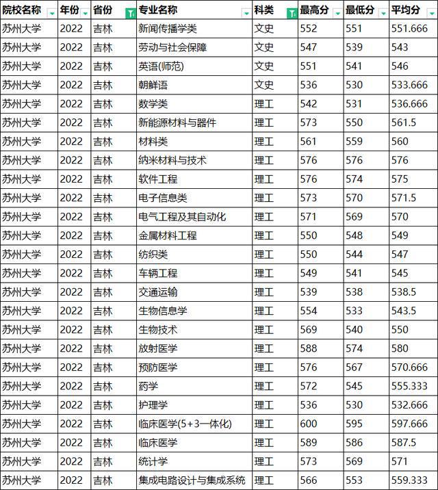 苏州大学录取分数线2022（苏州大学录取分数线2022高考）