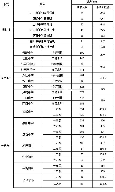 重庆中考分数线（2018重庆中考分数线）