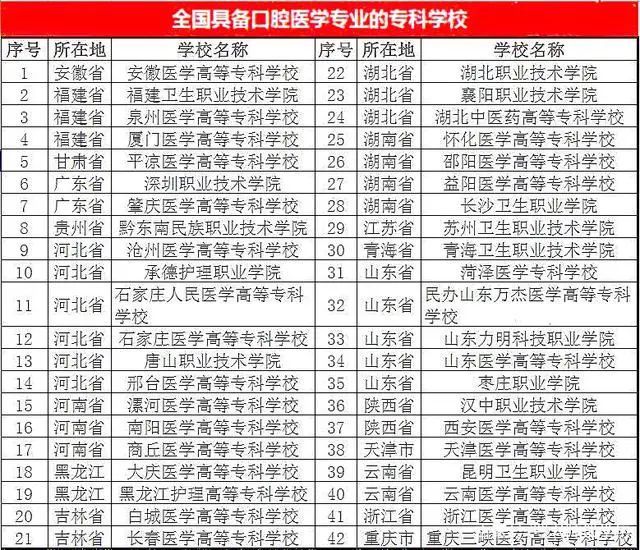 口腔医学排名，口腔医学3+2专科学校排名