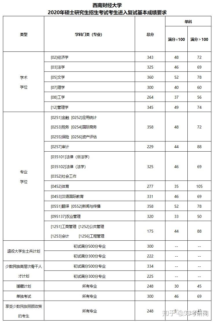 西南财经大学mpacc分数线(西南财经大学会计专硕复试分数线2023?)