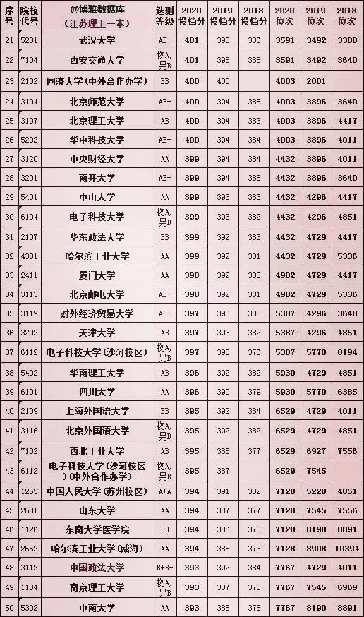 江苏大学二本录取分数线(江苏的二本大学排名及分数线)