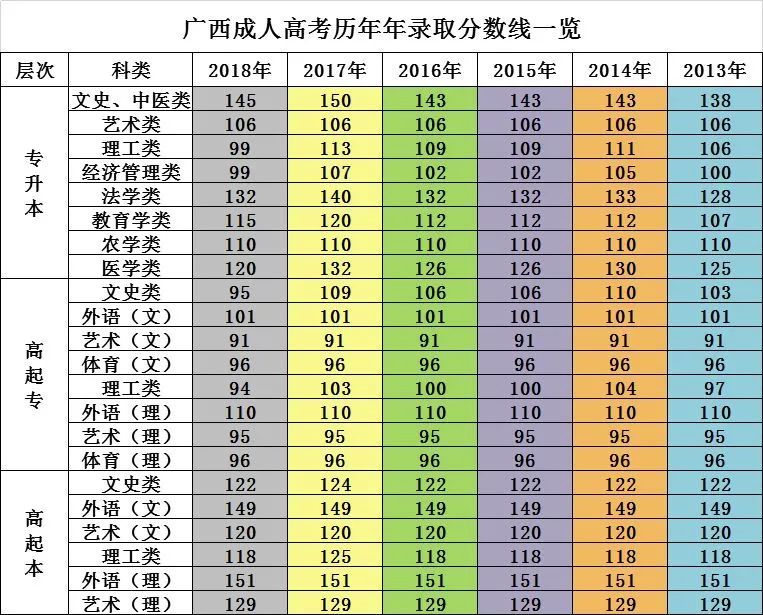 广西大学高考分数线（广西大学高考分数线2022）