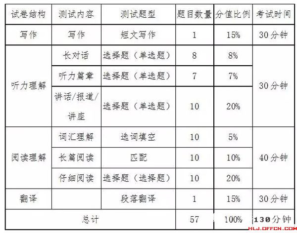 四六级考试时间的题型(大学英语四六级的时间分配是怎样的?)