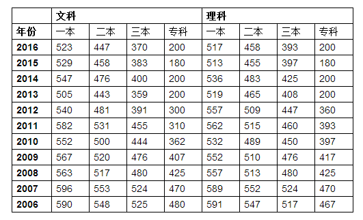 今年的高考分数线（今年的高考分数线一本,二本多少分）