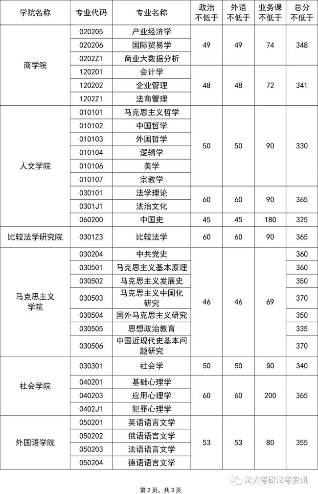 政法大学复试分数线（政法大学复试名单）