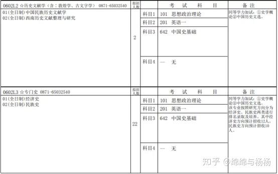 大理大学研究生分数线（云南大学研究生复试线）