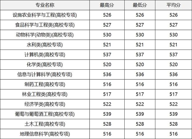 西北农林科技大学录取分数线（西北农林科技大学录取分数线是多少）