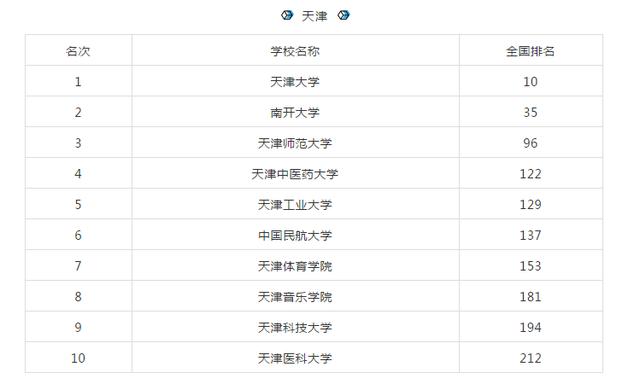 天津科技大学排名，天津科技大学全国排名多少