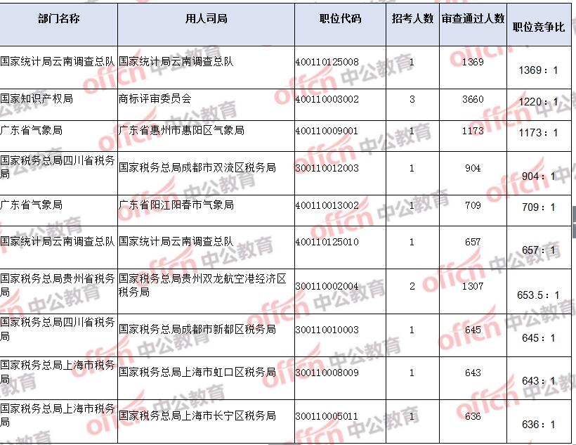 版纳州公务员考试公布时间，2019年云南省西双版纳公务员考试笔试考多少分能进面试