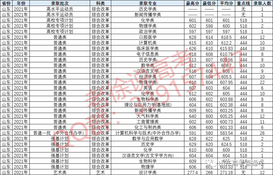 兰州大学专业分数线，兰州大学免费医学生2023录取分数