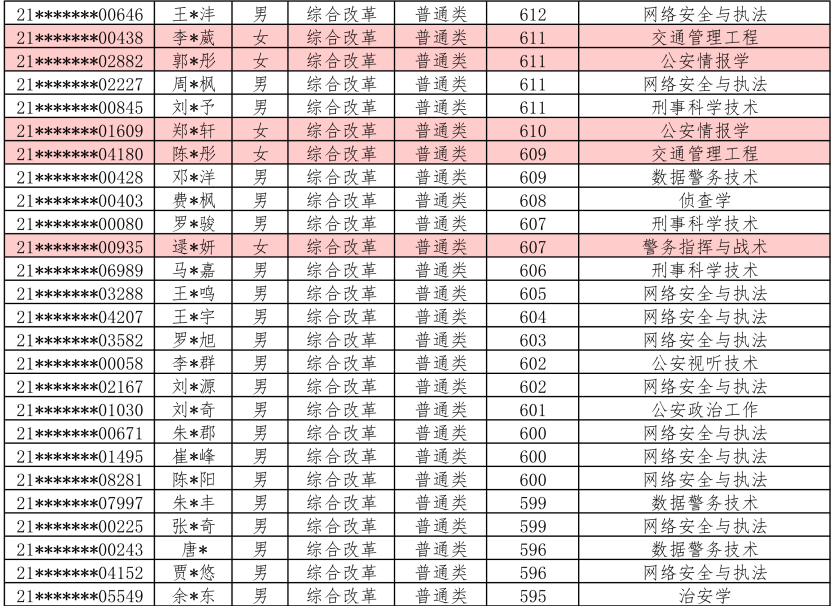 公安大学考研分数线（公安大学考研分数线2023）