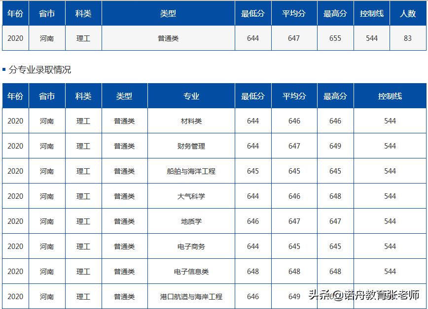 青岛海洋大学分数线(中国海洋大学2023年高考录取分数线公布)