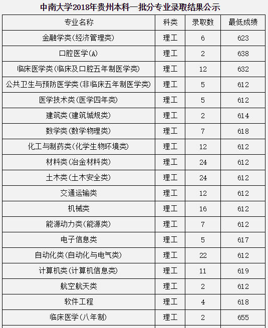 中南大学的录取分数线，中南大学录取分数线是多少