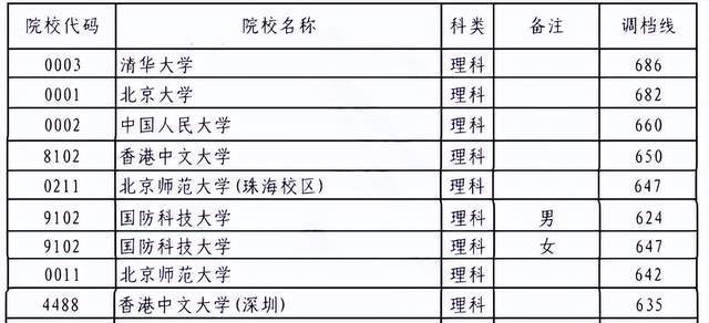 清华大学招生分数线（清华大学招生分数线2022）