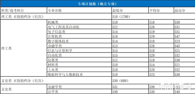 桂林大学分数线，桂电2023录取分数线