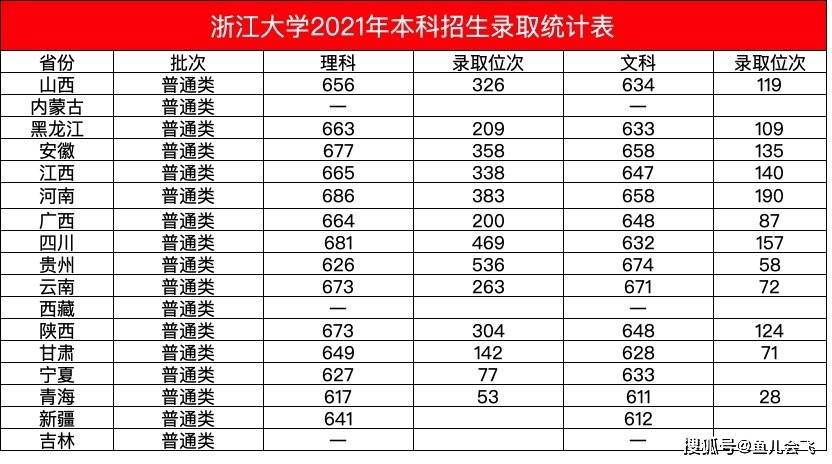 浙江的大学及分数线(浙江的大学及分数线位次)