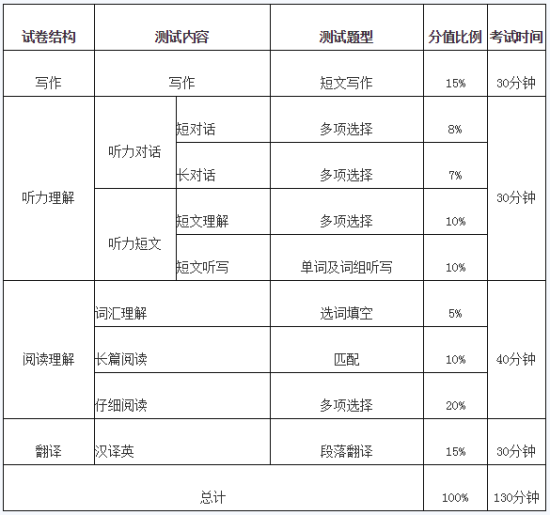 英文四级考试的时间(大学英语四级考试时间是多少?)