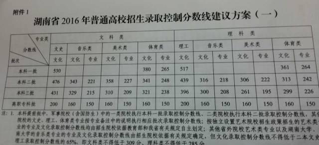 湖南省高考分数线（2008年湖南省高考分数线）