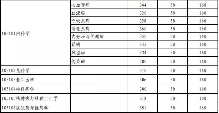 深圳大学医学院分数线（深圳大学临床医学录取分数线2020）