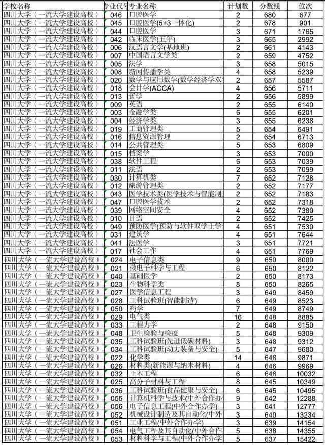 四川大学录取分数线2022（四川大学录取分数线2022口腔医学）