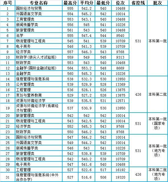 湖北经济学院分数线（湖北经济学院分数线2019）