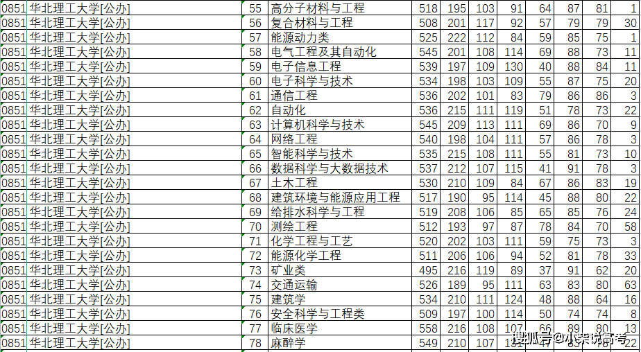 河北的大学录取分数线（河北的大学录取分数线2022是多少）