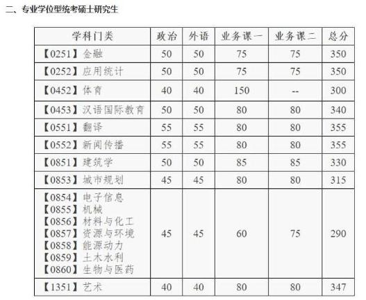 大连大学研究生分数线(大连大学2023研究生复试分数线)