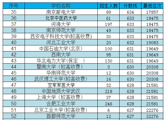 理科大学排名及分数线(全国大学排名榜及录取分数线)