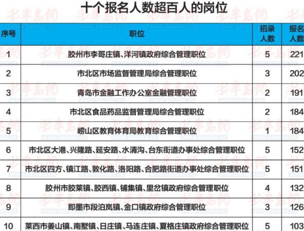 青岛公务员在线考试时间（青岛 公务员 考试）