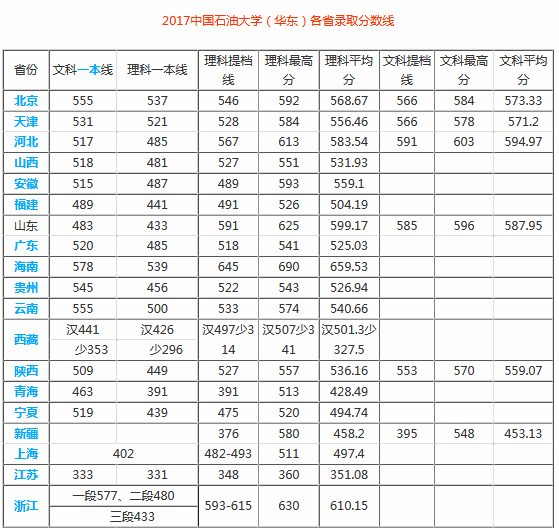 中国石油大学分数线（中国石油大学分数线多少）