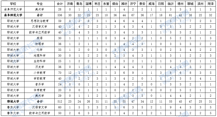 济南大学各专业分数线（济南大学各专业分数线是多少）